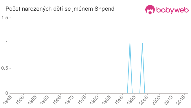 Počet dětí narozených se jménem Shpend