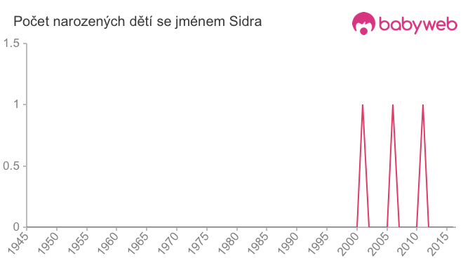 Počet dětí narozených se jménem Sidra