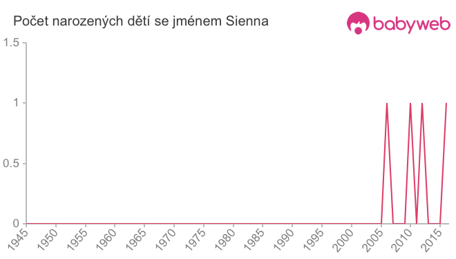 Počet dětí narozených se jménem Sienna