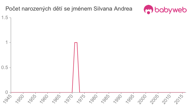 Počet dětí narozených se jménem Silvana Andrea