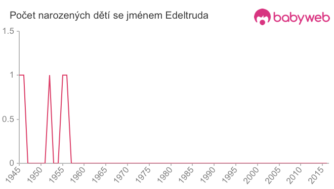 Počet dětí narozených se jménem Edeltruda