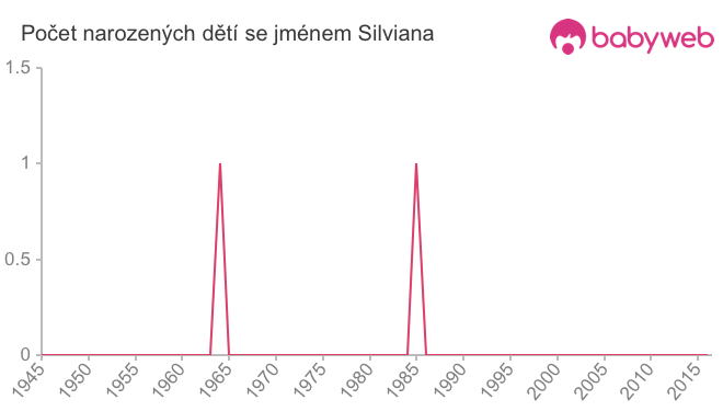 Počet dětí narozených se jménem Silviana