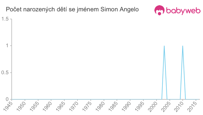 Počet dětí narozených se jménem Simon Angelo