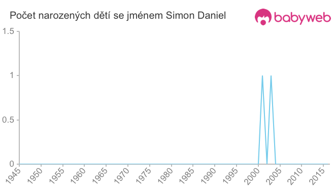 Počet dětí narozených se jménem Simon Daniel