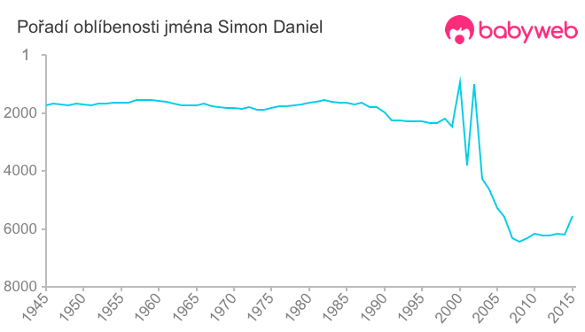 Pořadí oblíbenosti jména Simon Daniel