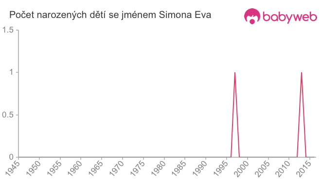 Počet dětí narozených se jménem Simona Eva