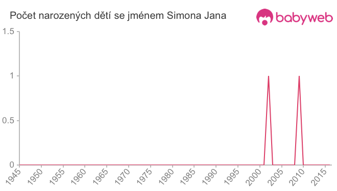 Počet dětí narozených se jménem Simona Jana