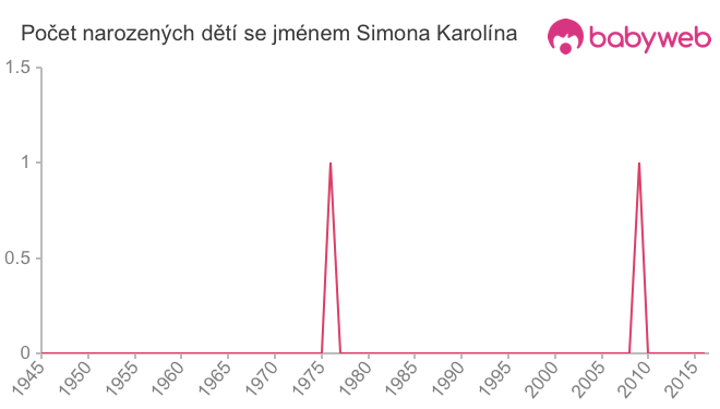 Počet dětí narozených se jménem Simona Karolína