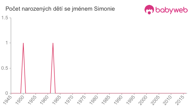 Počet dětí narozených se jménem Simonie