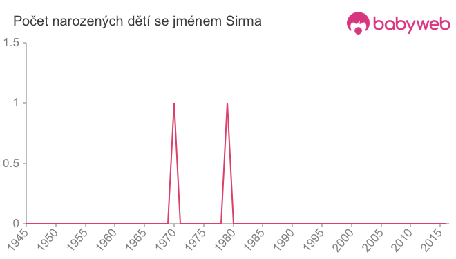 Počet dětí narozených se jménem Sirma