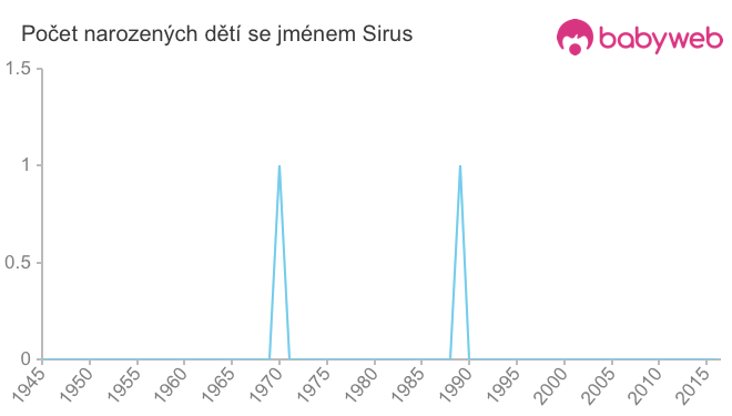 Počet dětí narozených se jménem Sirus
