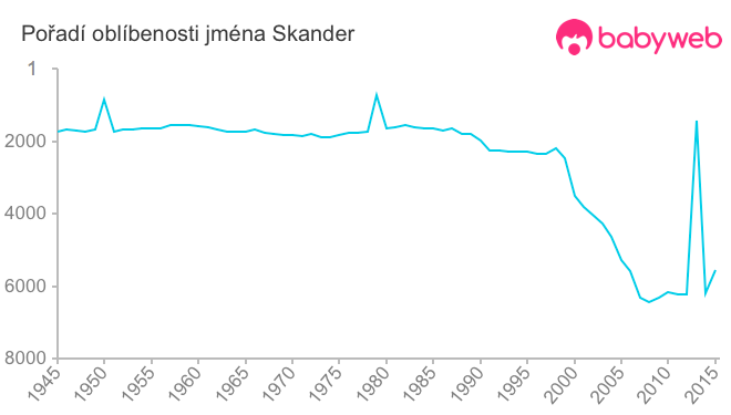 Pořadí oblíbenosti jména Skander