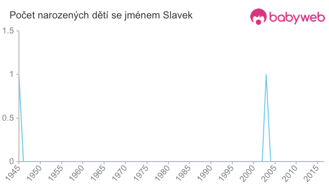 Počet dětí narozených se jménem Slavek
