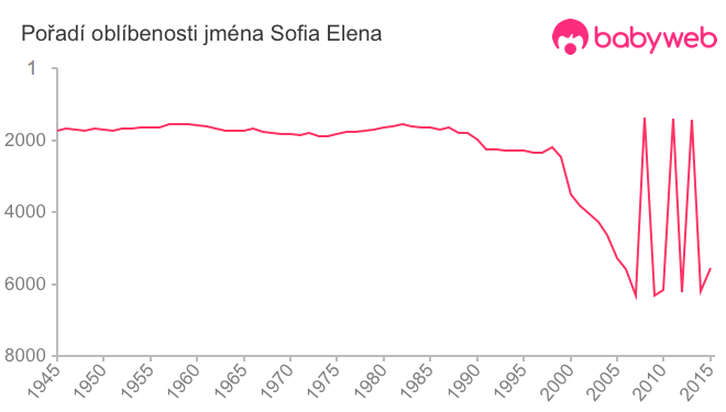 Pořadí oblíbenosti jména Sofia Elena