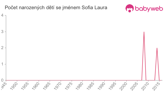 Počet dětí narozených se jménem Sofia Laura