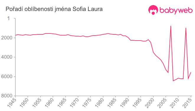 Pořadí oblíbenosti jména Sofia Laura