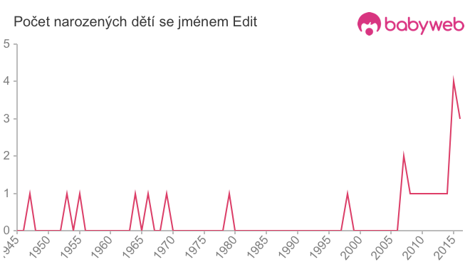 Počet dětí narozených se jménem Edit