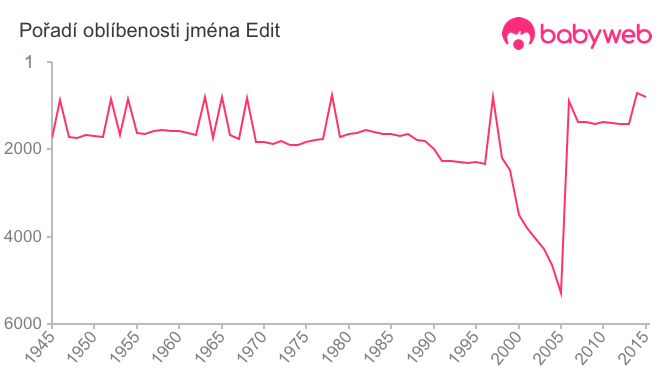 Pořadí oblíbenosti jména Edit