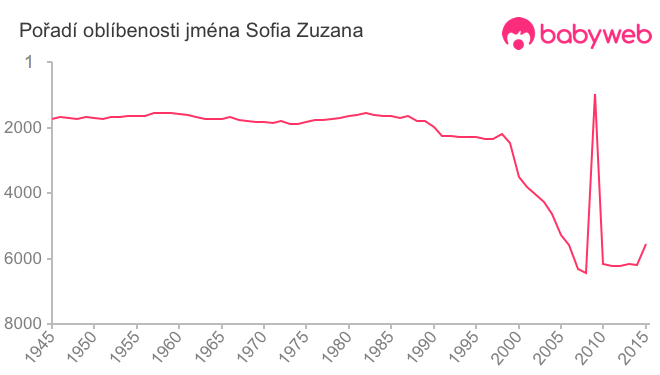 Pořadí oblíbenosti jména Sofia Zuzana