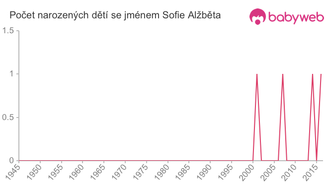 Počet dětí narozených se jménem Sofie Alžběta