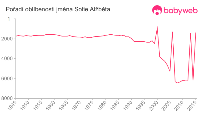 Pořadí oblíbenosti jména Sofie Alžběta