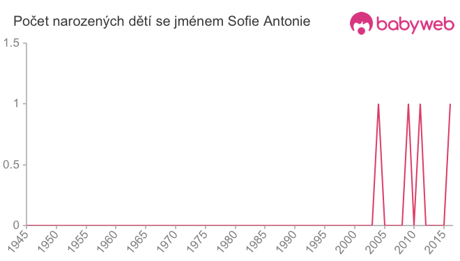 Počet dětí narozených se jménem Sofie Antonie