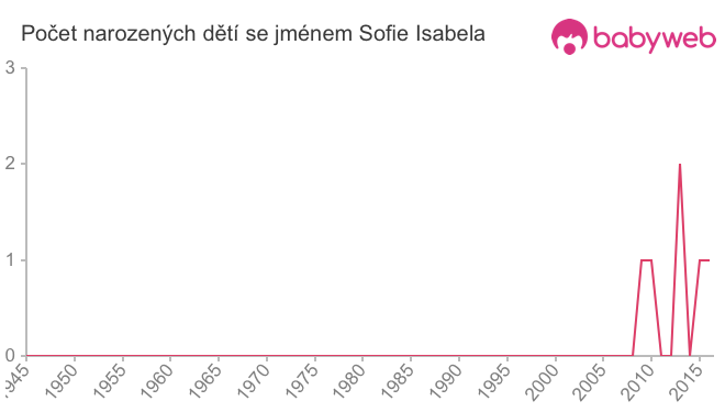 Počet dětí narozených se jménem Sofie Isabela