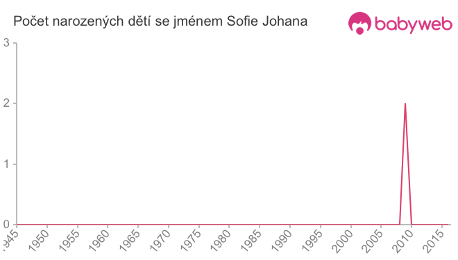 Počet dětí narozených se jménem Sofie Johana