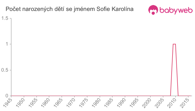 Počet dětí narozených se jménem Sofie Karolína