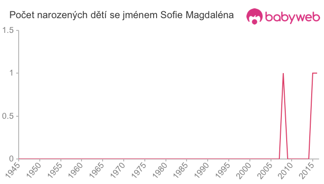 Počet dětí narozených se jménem Sofie Magdaléna