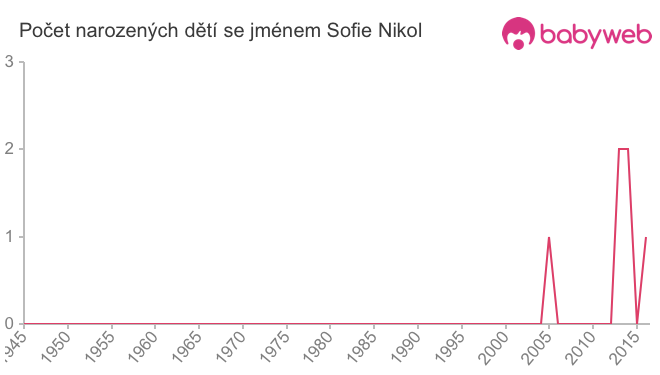 Počet dětí narozených se jménem Sofie Nikol