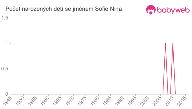 Počet dětí narozených se jménem Sofie Nina