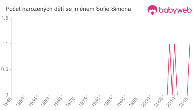 Počet dětí narozených se jménem Sofie Simona