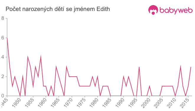 Počet dětí narozených se jménem Edith