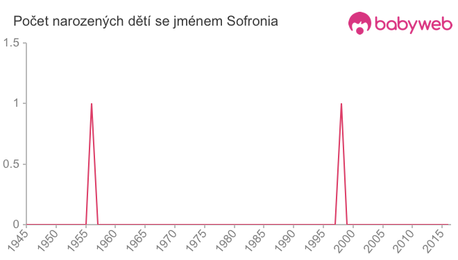 Počet dětí narozených se jménem Sofronia