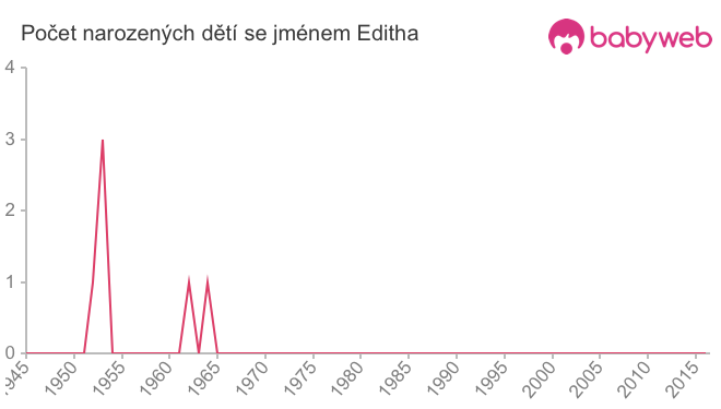 Počet dětí narozených se jménem Editha