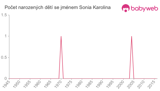 Počet dětí narozených se jménem Sonia Karolina