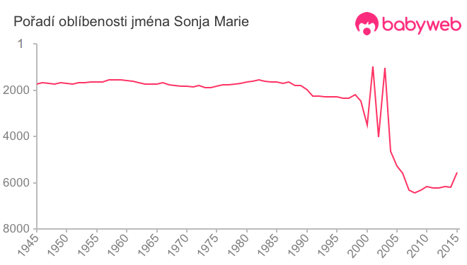 Pořadí oblíbenosti jména Sonja Marie