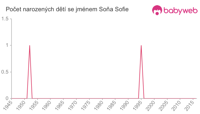 Počet dětí narozených se jménem Soňa Sofie