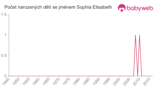 Počet dětí narozených se jménem Sophia Elisabeth