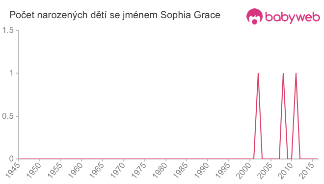 Počet dětí narozených se jménem Sophia Grace