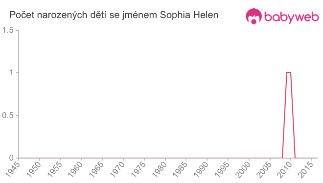 Počet dětí narozených se jménem Sophia Helen