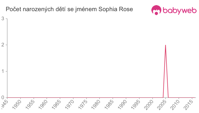 Počet dětí narozených se jménem Sophia Rose