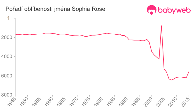 Pořadí oblíbenosti jména Sophia Rose