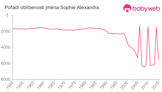 Pořadí oblíbenosti jména Sophie Alexandra