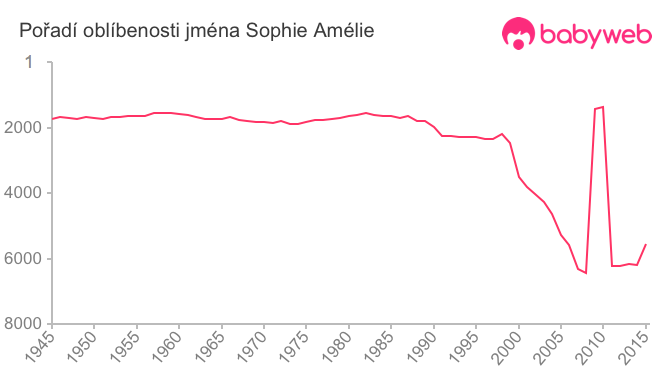 Pořadí oblíbenosti jména Sophie Amélie