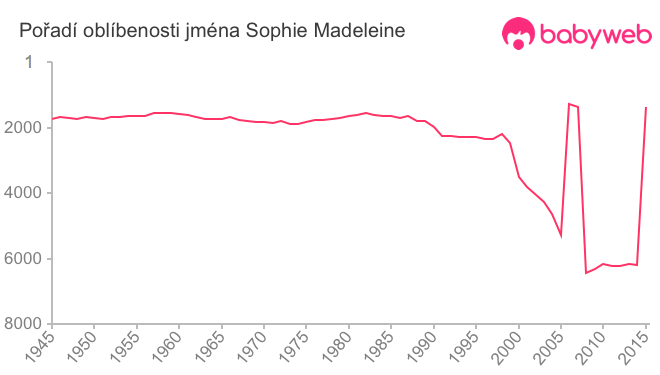 Pořadí oblíbenosti jména Sophie Madeleine