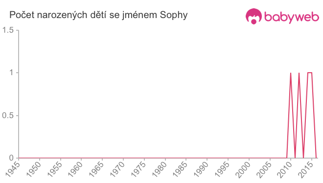 Počet dětí narozených se jménem Sophy