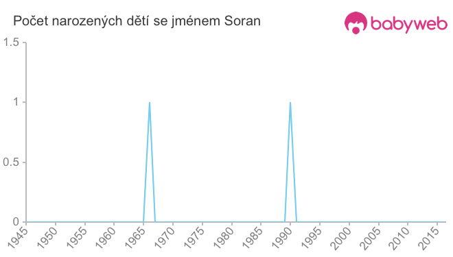 Počet dětí narozených se jménem Soran