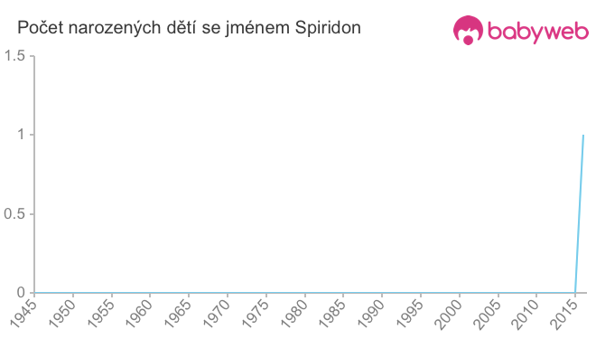 Počet dětí narozených se jménem Spiridon